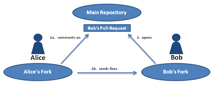 Pull-Request to Pull-Request Example